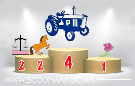 حزب الجرار يشيع جنازة حزب الحمامة بإقليم سطات.. النتائج الكاملة للانتخابات الجزئية التكميلية